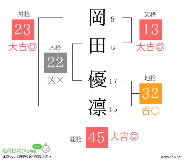 岡田 優凛さんの姓名判断結果