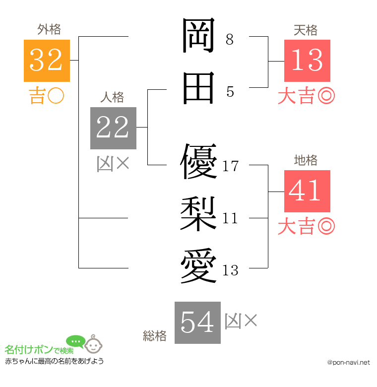 岡田 優梨愛さんの姓名判断結果