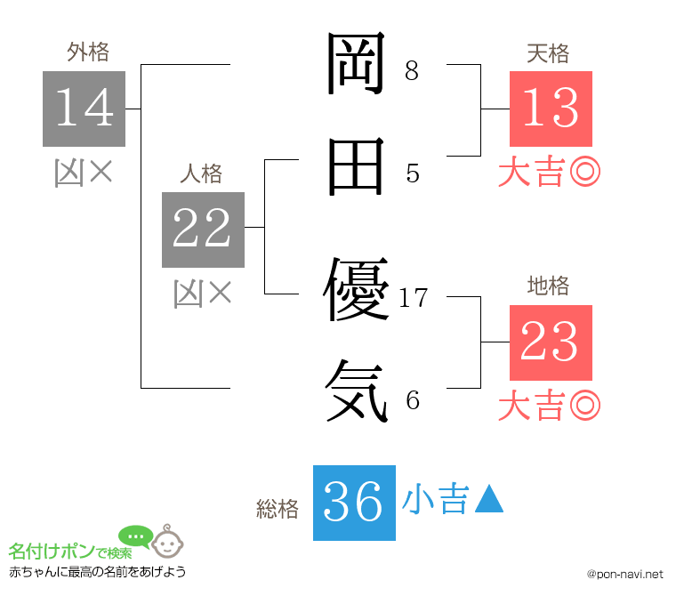 岡田 優気さんの姓名判断結果