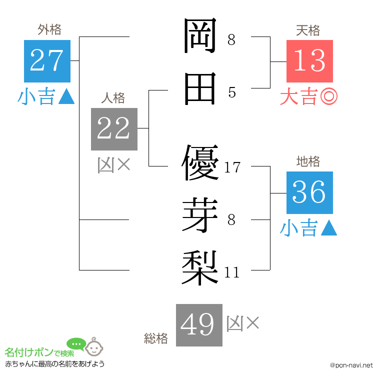 岡田 優芽梨さんの姓名判断結果