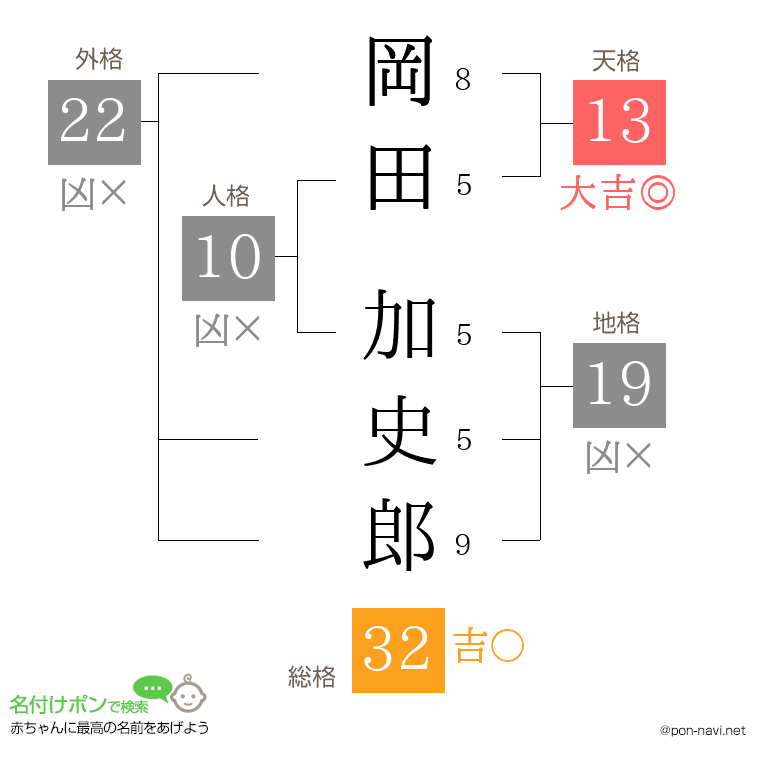 岡田 加史郎さんの姓名判断結果
