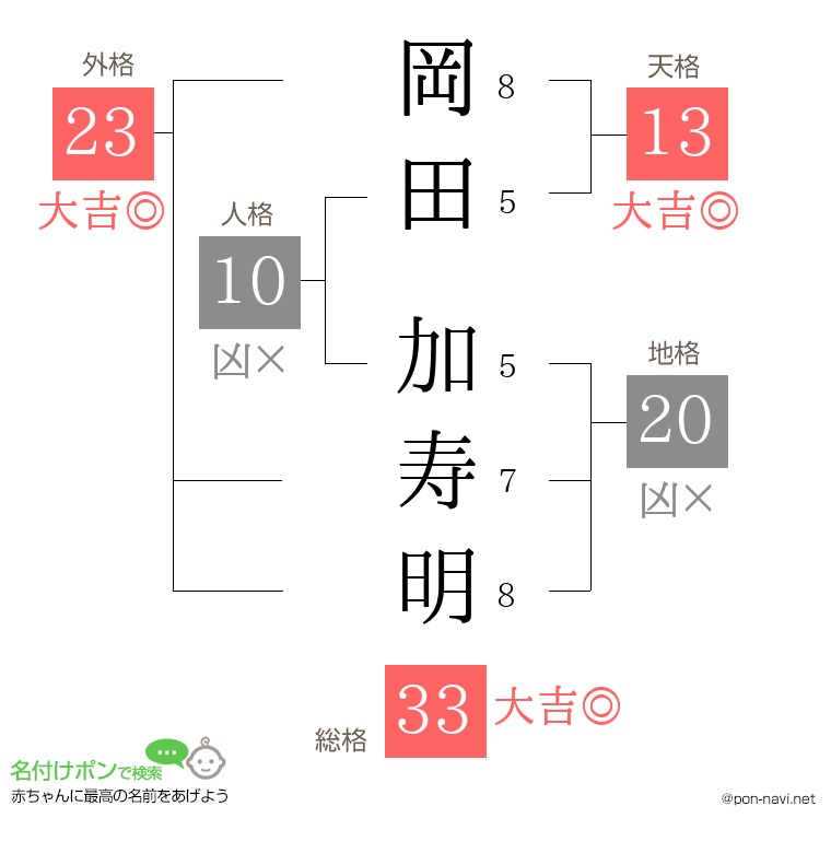 岡田 加寿明さんの姓名判断結果