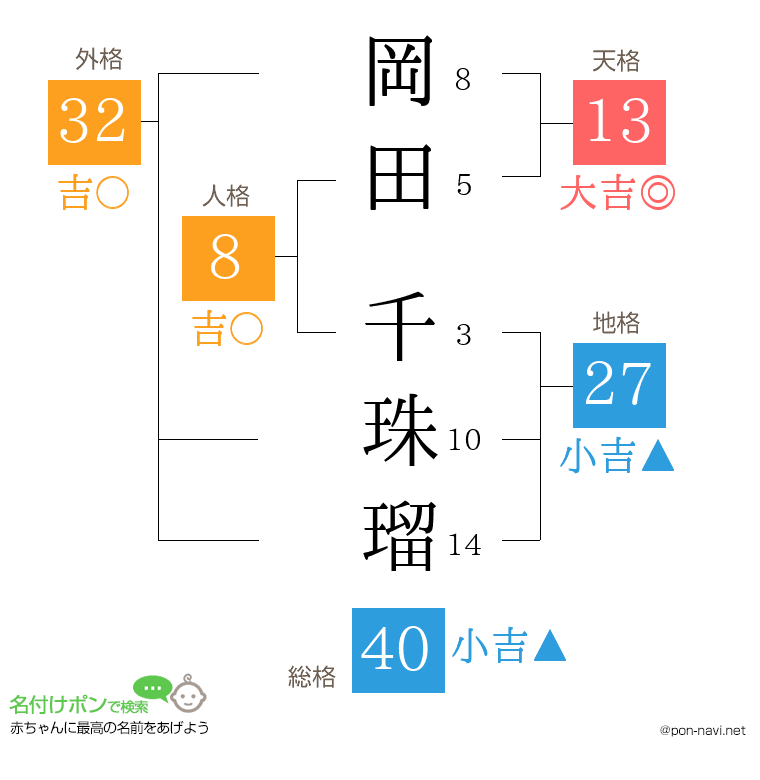 岡田 千珠瑠さんの姓名判断結果