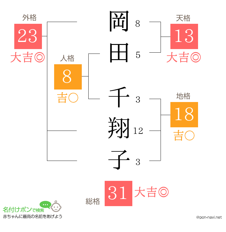岡田 千翔子さんの姓名判断結果