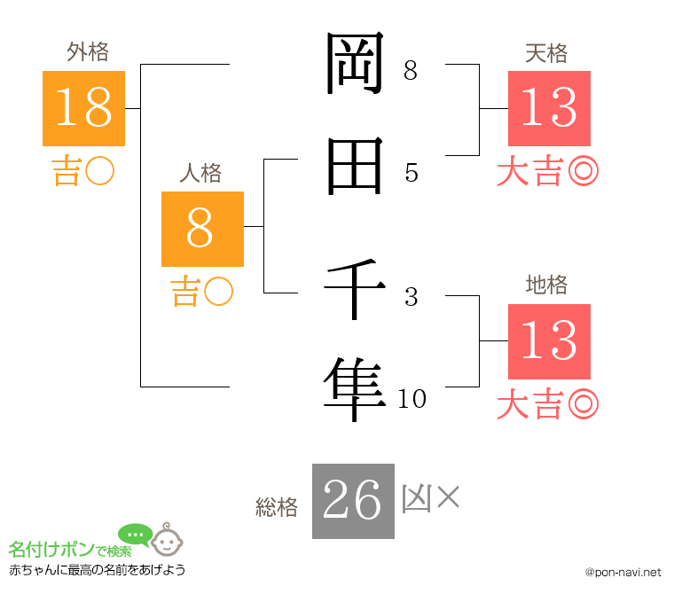 岡田 千隼さんの姓名判断結果