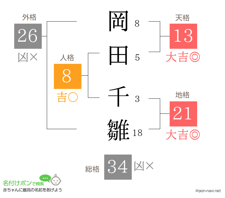 岡田 千雛さんの姓名判断結果