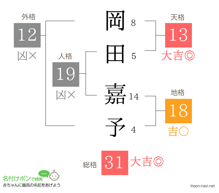 岡田 嘉予さんの姓名判断結果