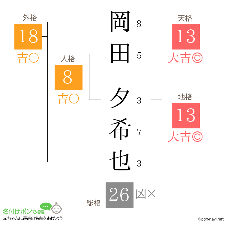 岡田 夕希也さんの姓名判断結果