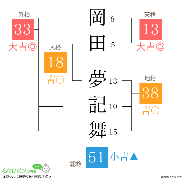 岡田 夢記舞さんの姓名判断結果