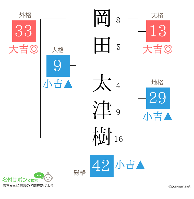 岡田 太津樹さんの姓名判断結果