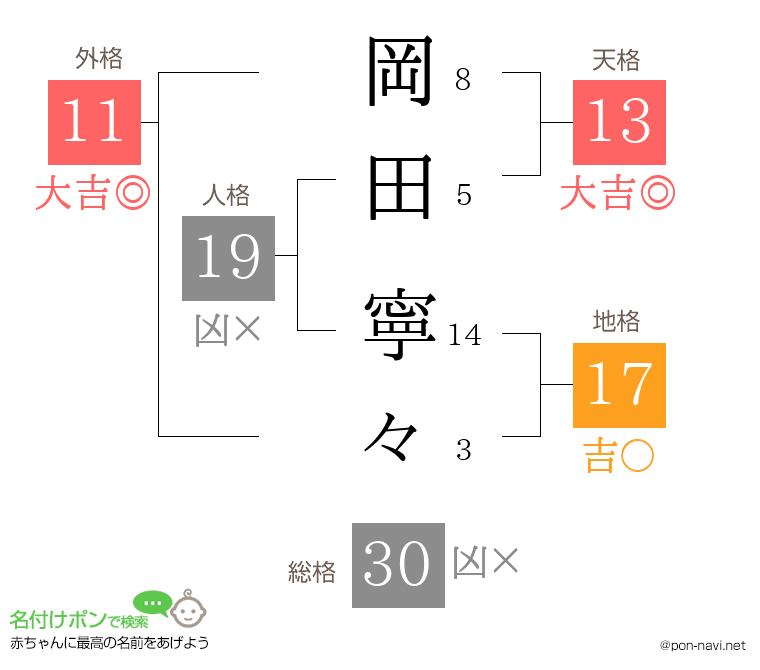岡田 寧々さんの姓名判断結果