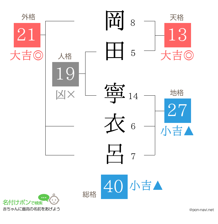 岡田 寧衣呂さんの姓名判断結果