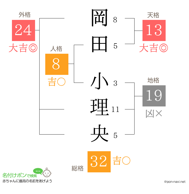 岡田 小理央さんの姓名判断結果