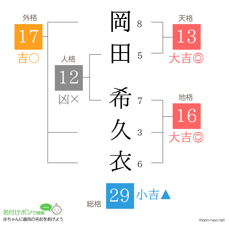 岡田 希久衣さんの姓名判断結果