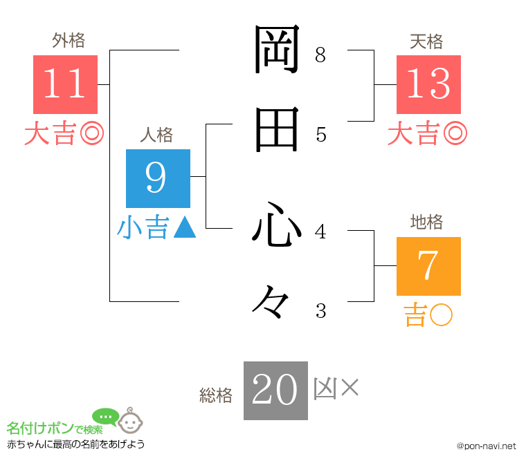 岡田 心々さんの姓名判断結果