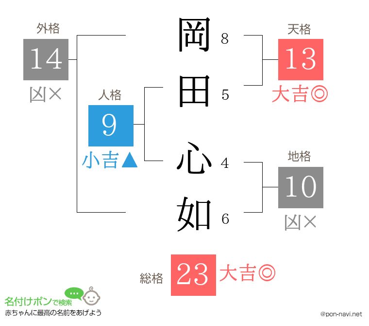 岡田 心如さんの姓名判断結果