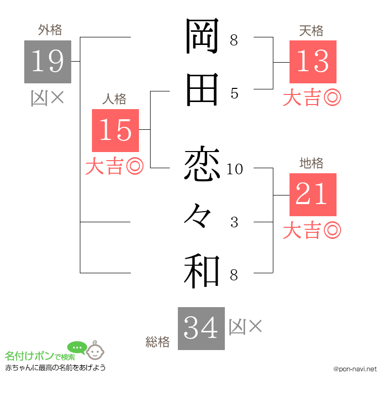 岡田 恋々和さんの姓名判断結果