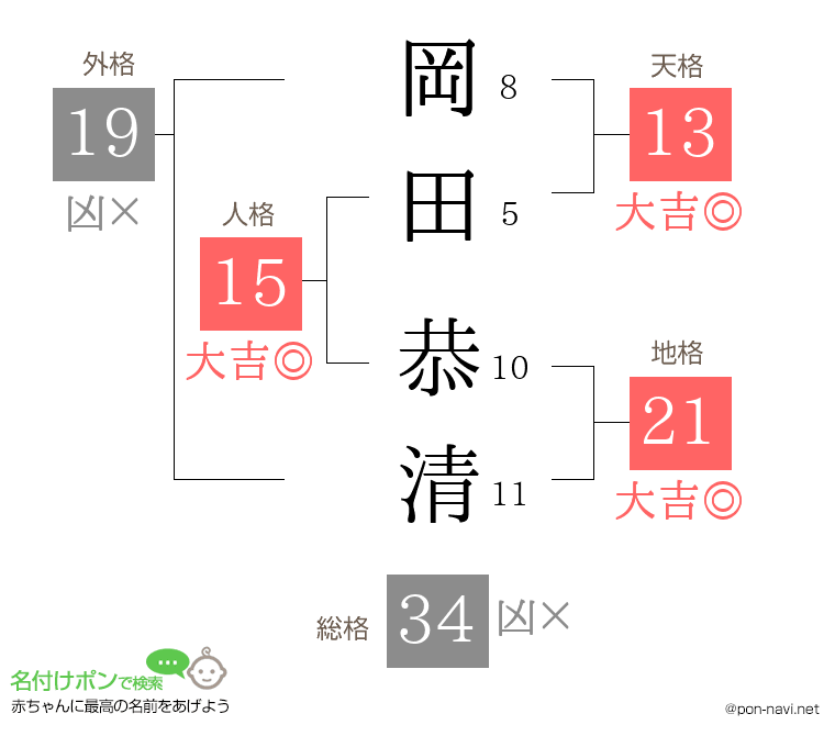 岡田 恭清さんの姓名判断結果