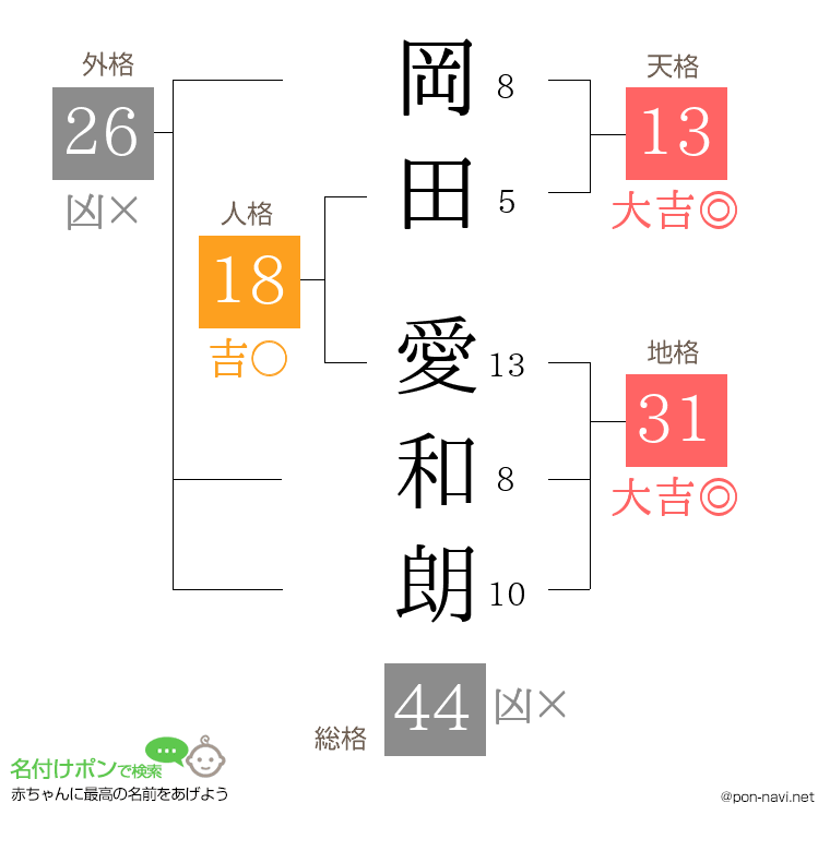 岡田 愛和朗さんの姓名判断結果