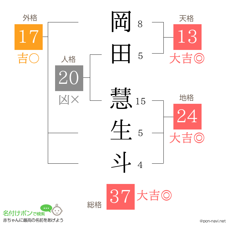 岡田 慧生斗さんの姓名判断結果
