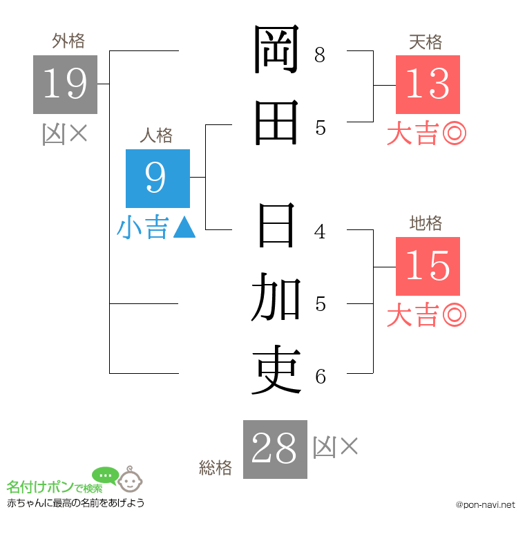岡田 日加吏さんの姓名判断結果