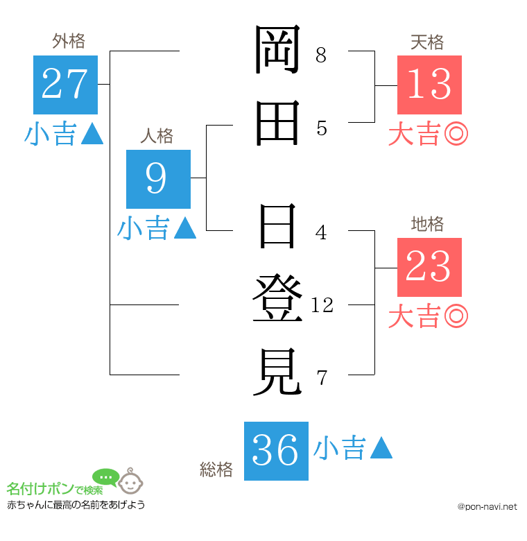岡田 日登見さんの姓名判断結果