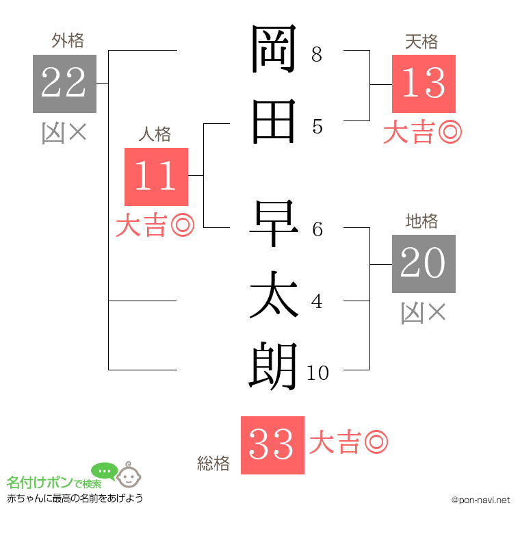 岡田 早太朗さんの姓名判断結果