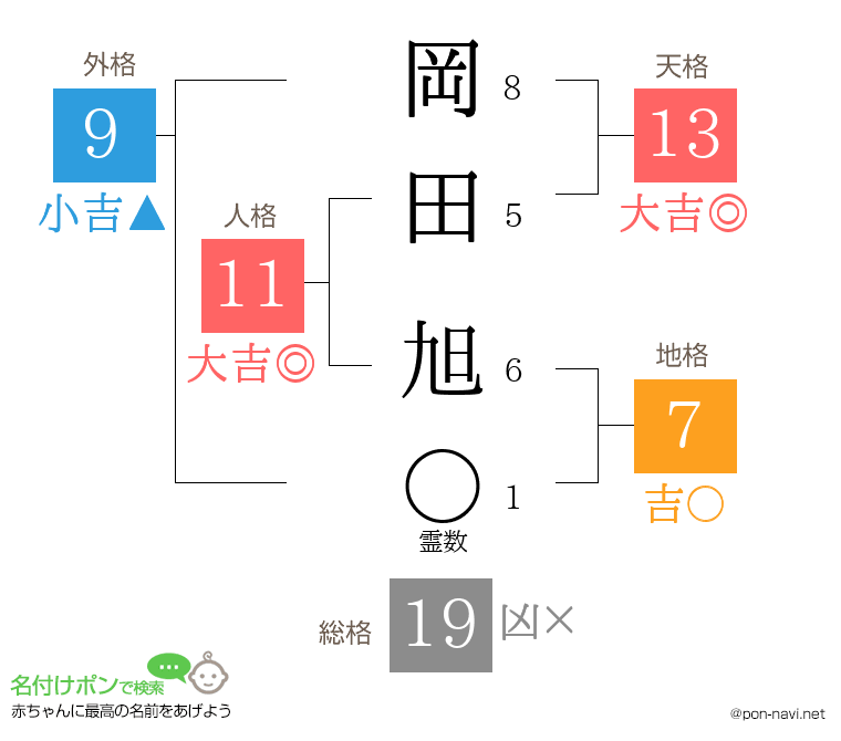 岡田 旭さんの姓名判断結果