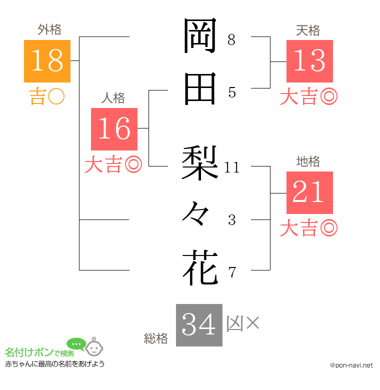 岡田 梨々花さんの姓名判断結果