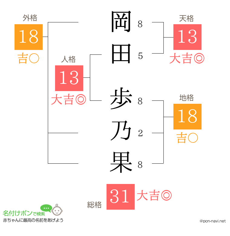 岡田 歩乃果さんの姓名判断結果