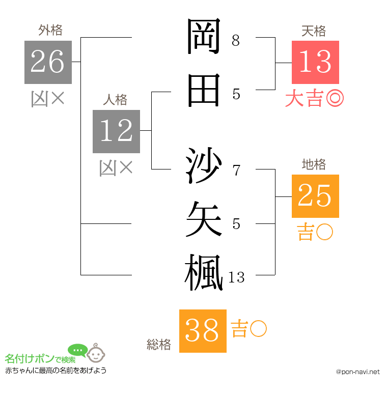 岡田 沙矢楓さんの姓名判断結果