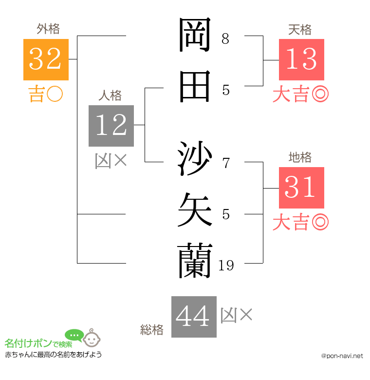 岡田 沙矢蘭さんの姓名判断結果
