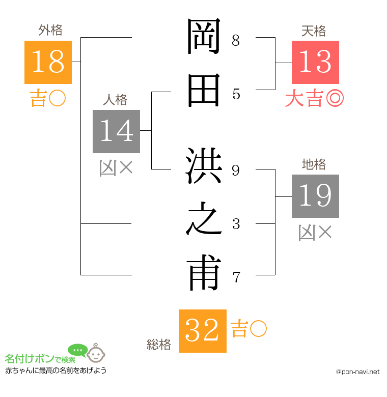 岡田 洪之甫さんの姓名判断結果