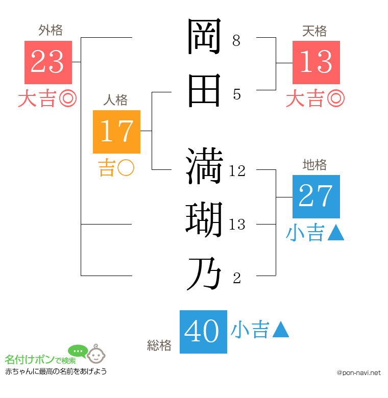 岡田 満瑚乃さんの姓名判断結果