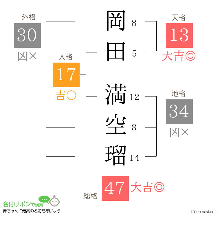 岡田 満空瑠さんの姓名判断結果