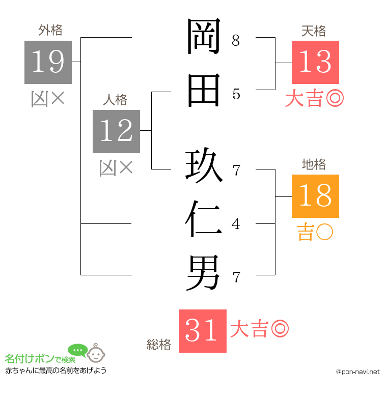 岡田 玖仁男さんの姓名判断結果