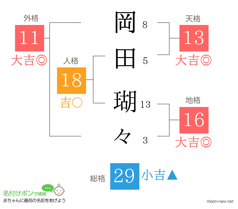 岡田 瑚々さんの姓名判断結果