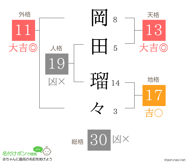 岡田 瑠々さんの姓名判断結果