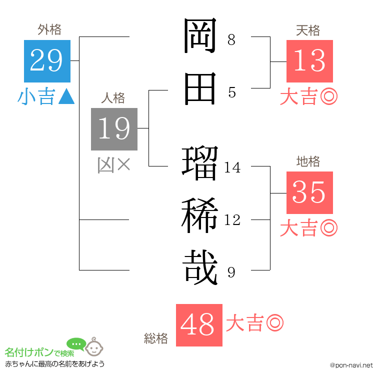 岡田 瑠稀哉さんの姓名判断結果