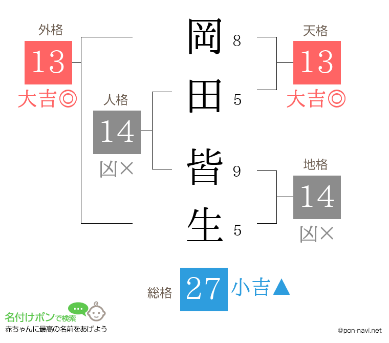 岡田 皆生さんの姓名判断結果