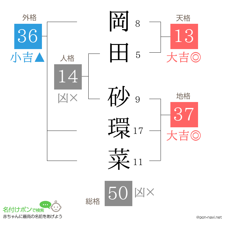 岡田 砂環菜さんの姓名判断結果