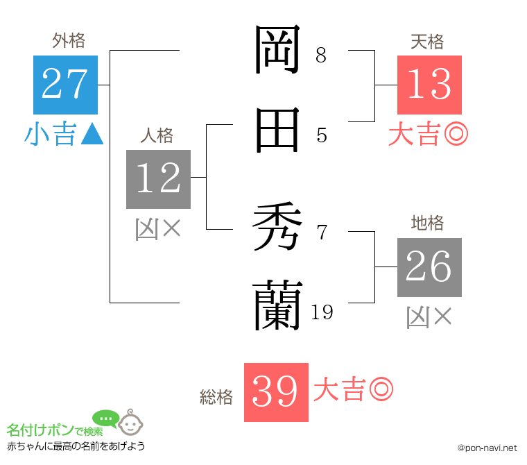 岡田 秀蘭さんの姓名判断結果