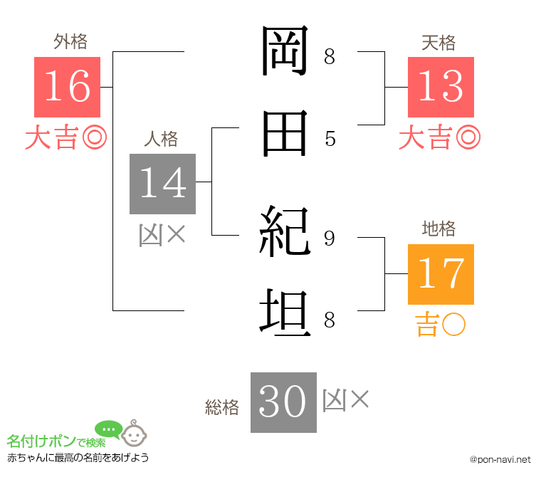 岡田 紀坦さんの姓名判断結果