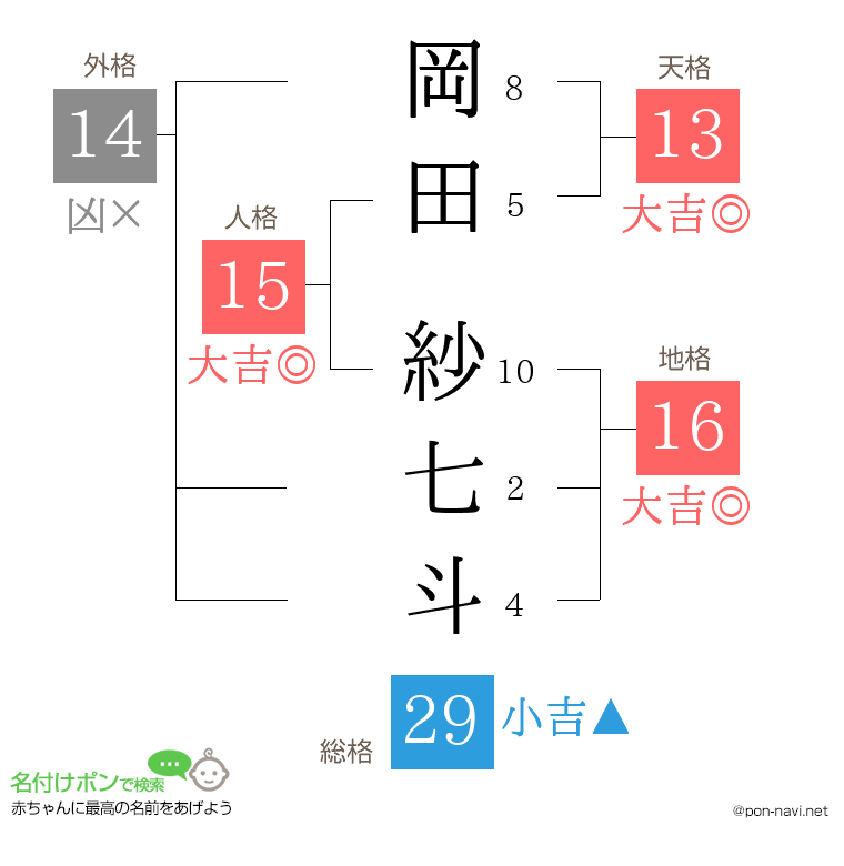 岡田 紗七斗さんの姓名判断結果