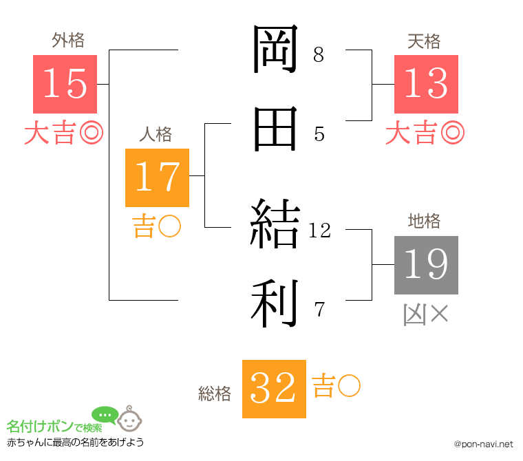 岡田 結利さんの姓名判断結果