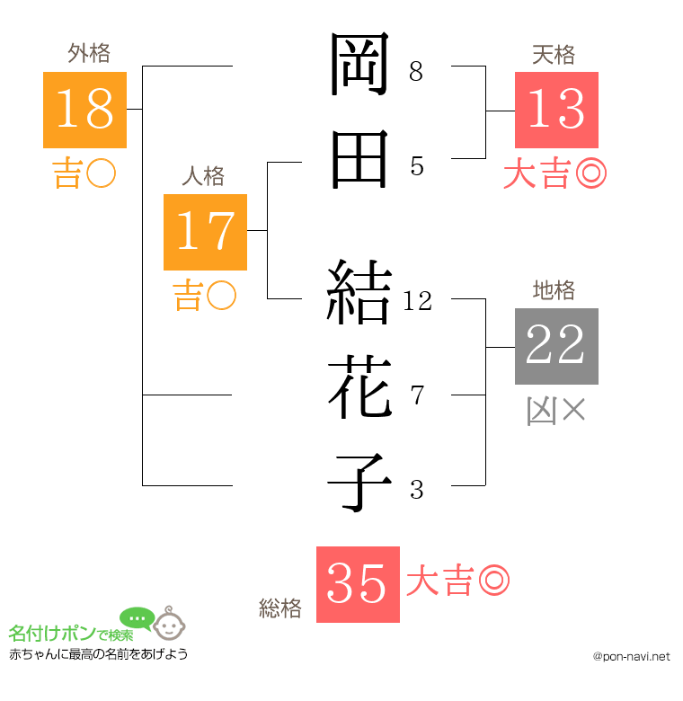 岡田 結花子さんの姓名判断結果