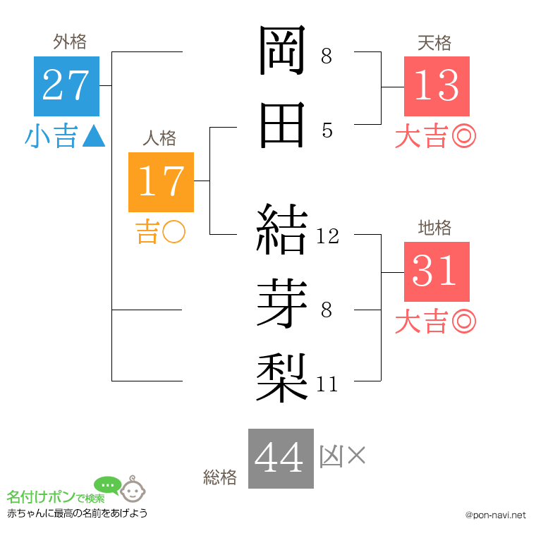 岡田 結芽梨さんの姓名判断結果
