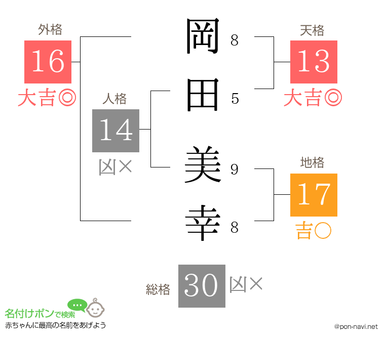 岡田 美幸さんの姓名判断結果