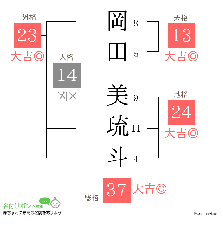 岡田 美琉斗さんの姓名判断結果