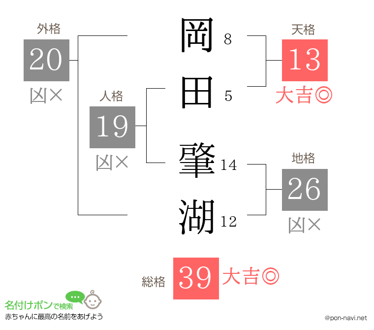 岡田 肇湖さんの姓名判断結果